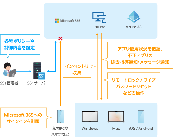 Microsoft Intune連携によるマルチデバイス管理