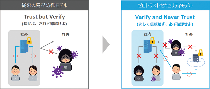 境界防御モデルとゼロトラストモデル