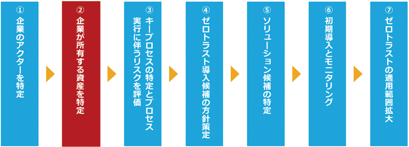 ゼロトラスト導入プロセス