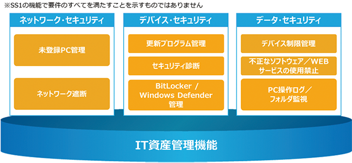 IT資産管理ソフトSS1とゼロトラストモデル