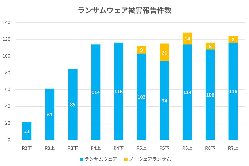 ランサムウェア被害件数推移（令和7年上半期まで）