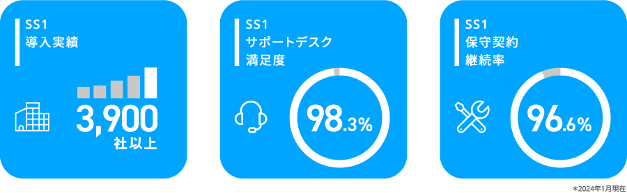 SS1サポートデスク満足度95.4％、導入実績3,000社