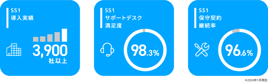 SS1導入実績3,900社。満足度98.3％